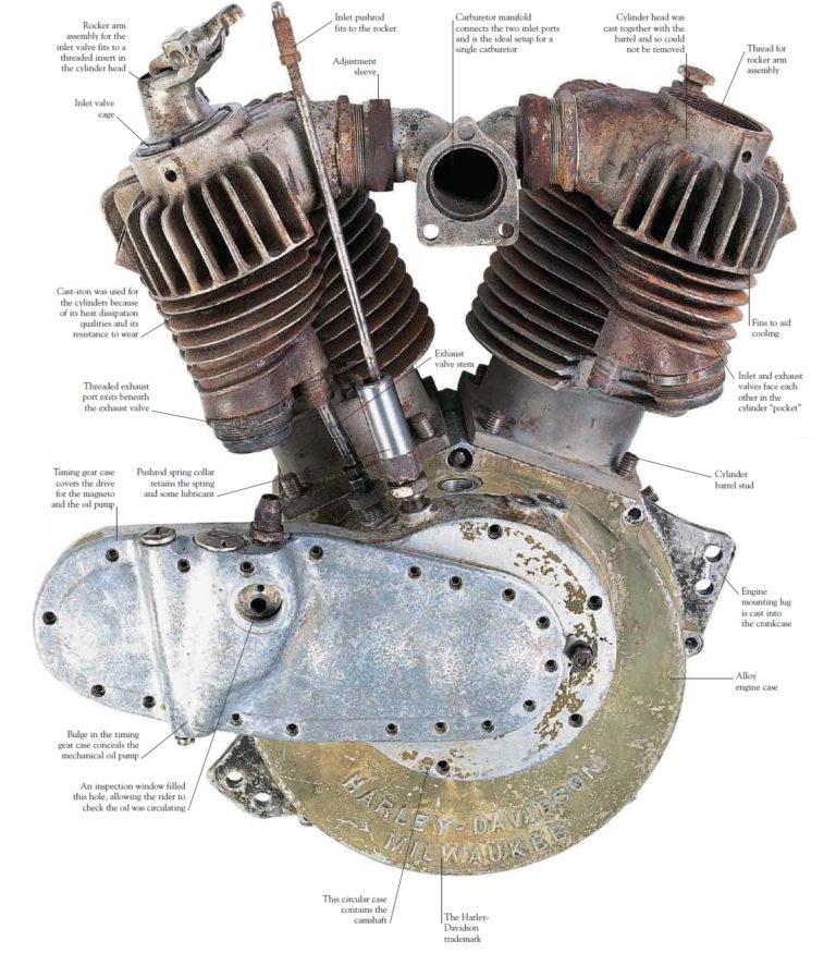 Harley Davidson Engine Size Chart (Timeline)